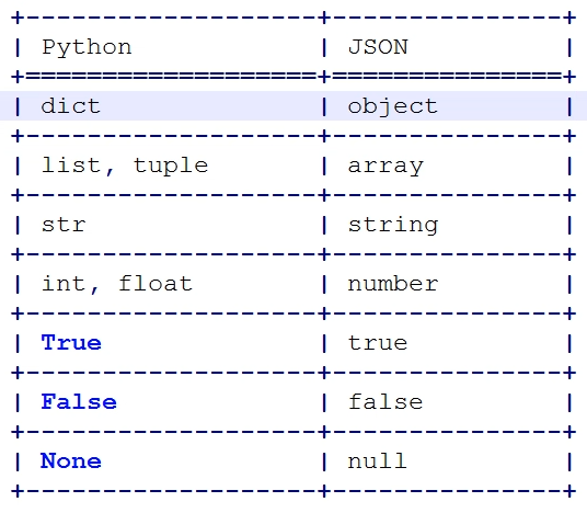 json数据类型和python数据类型的对比