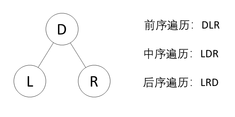图1-1：二叉树遍历通式