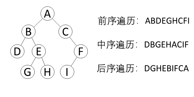 "图1-2：二叉树示例"