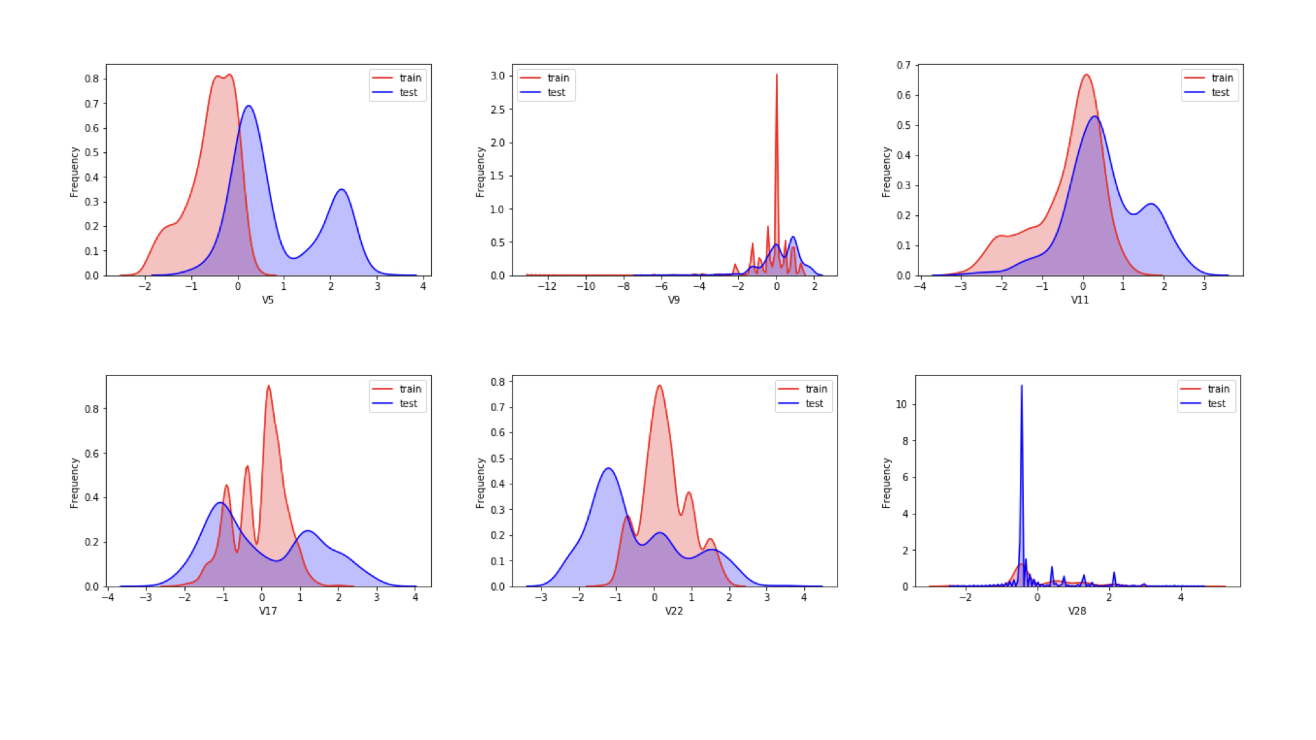 训练集与测试集分布差异较大的特征