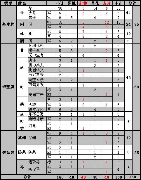 三国杀军争  卡牌花色点数总结