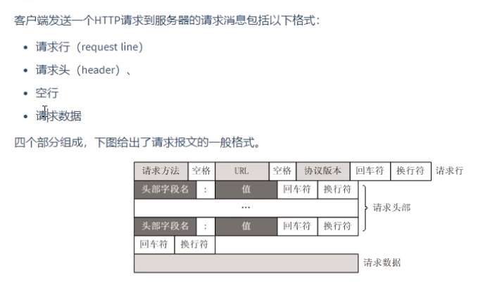 客户端请求消息保文结构