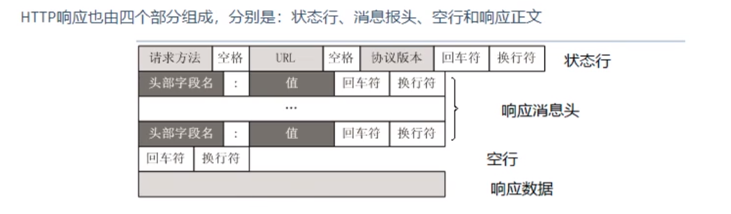 服务器响应消息保文结构