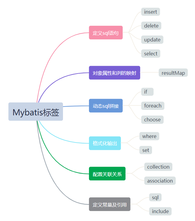 Mybatis标签思维导图