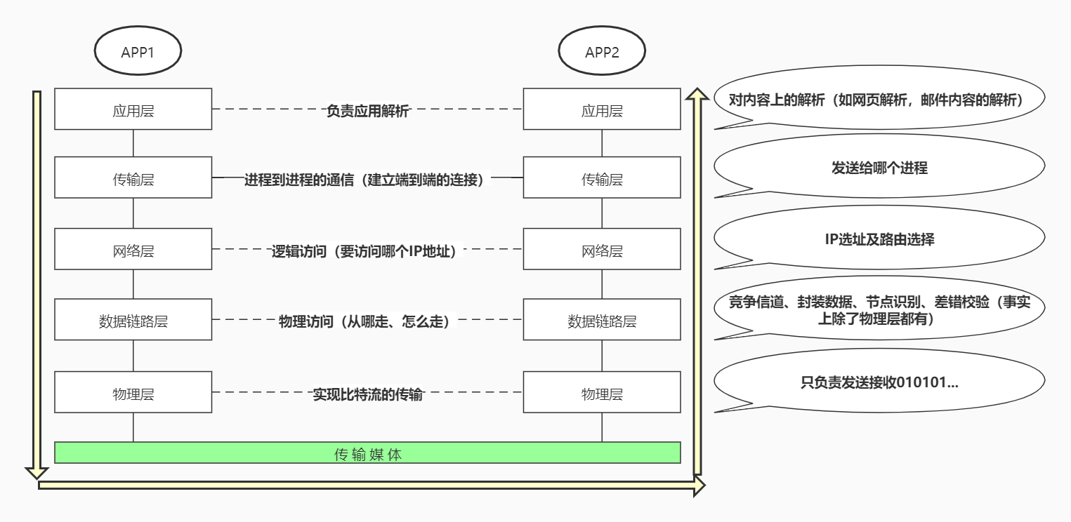 5层网络模型 (note.assets/5层网络模型 (1).jpg)