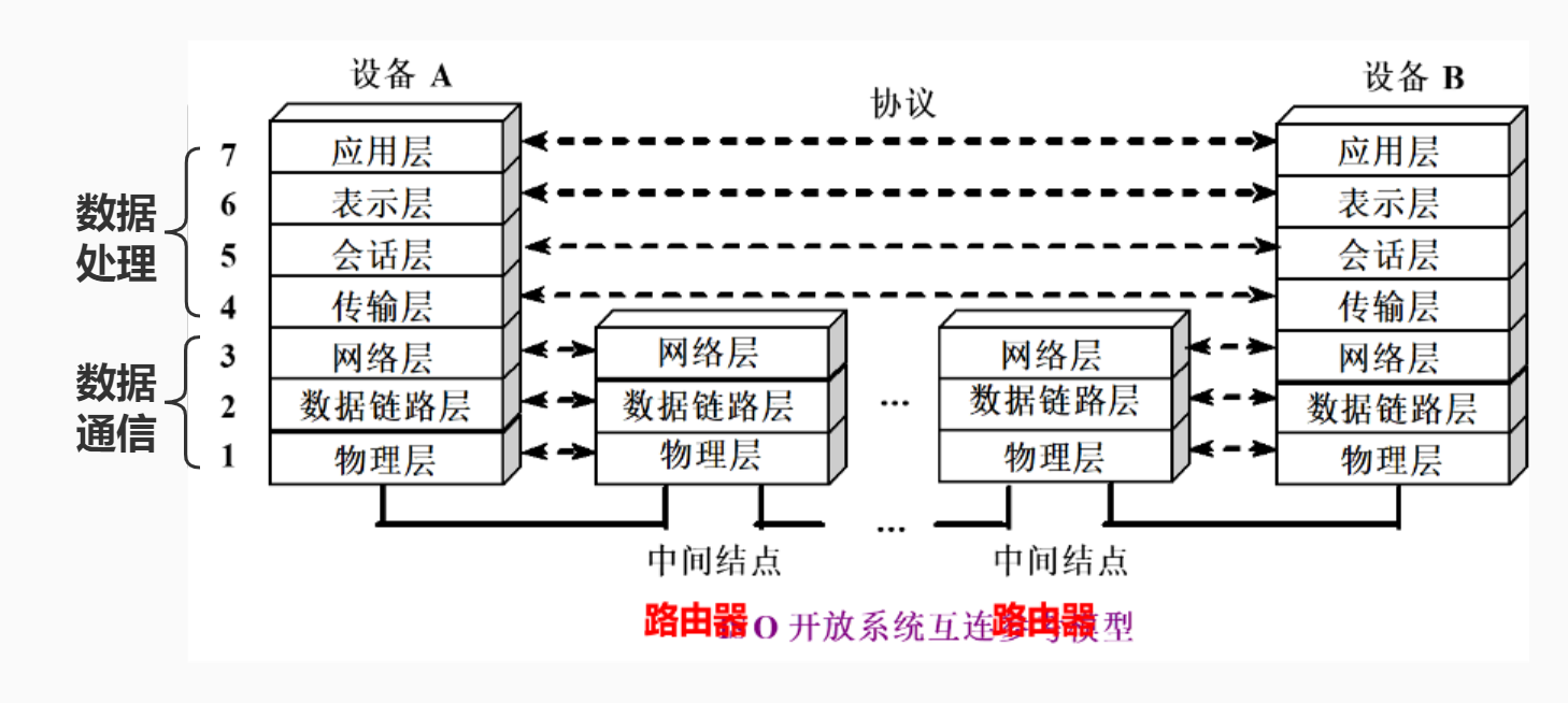 5层网络模型 (note.assets/5层网络模型 (1).jpg)