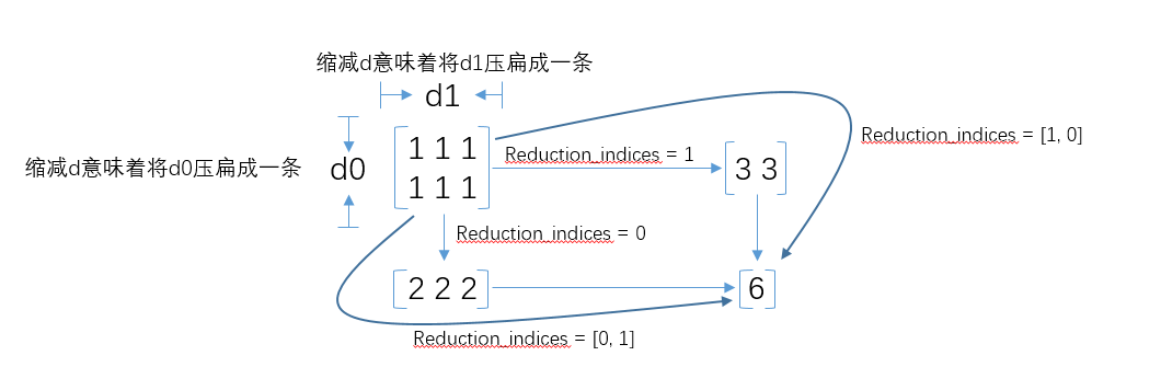 第一次用python搭建神经网络中的心得之reduction Indices的用法 江湖小菜鸡 博客园