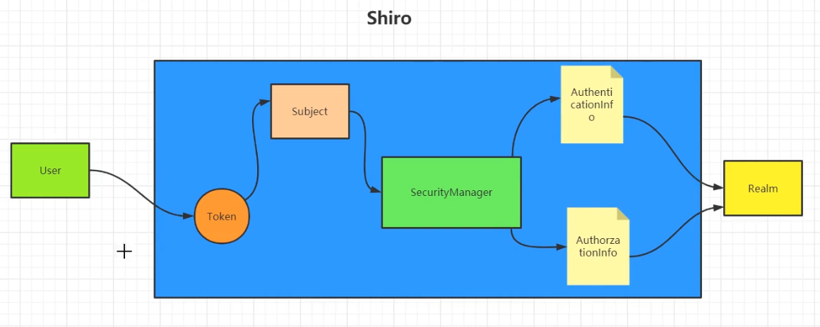 Shiro 运行流程
