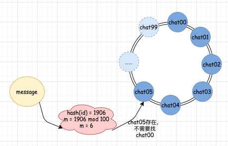解决单点问题，方法就是堆机器，堆应用吗？---一致性哈希算法的计算思想第15张