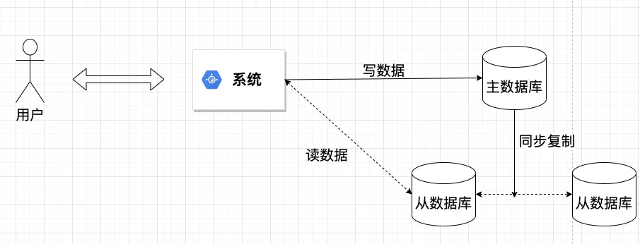 危险！水很深，让叔来 —— 谈谈命令查询权责分离模式(CQRS) 