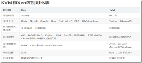 XEN KVM