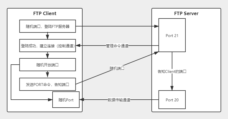 FTP Port