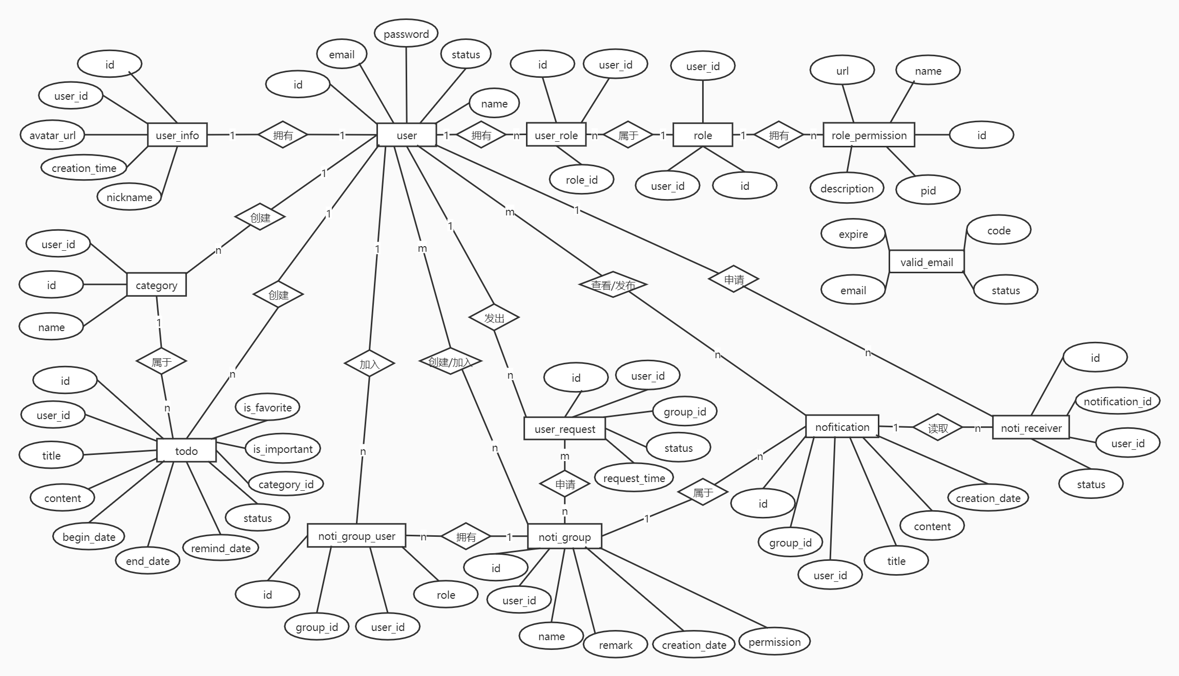 功能模块图2类图3用例图4er图5数据库拓扑图