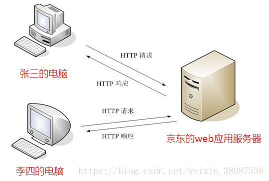 HTTP协议详解（深入理解）第1张