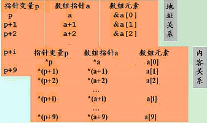 的集合(2)数组名就是指向此数组第一个元素的指针(首地址)inta[10*p