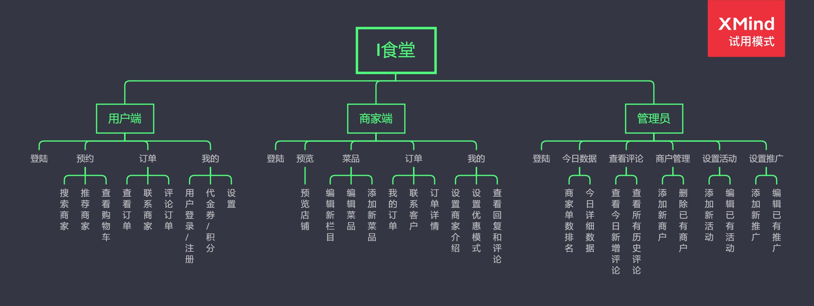 基於原型很快就完成了功能模塊層次圖思路:我們根據日常的點餐app點餐