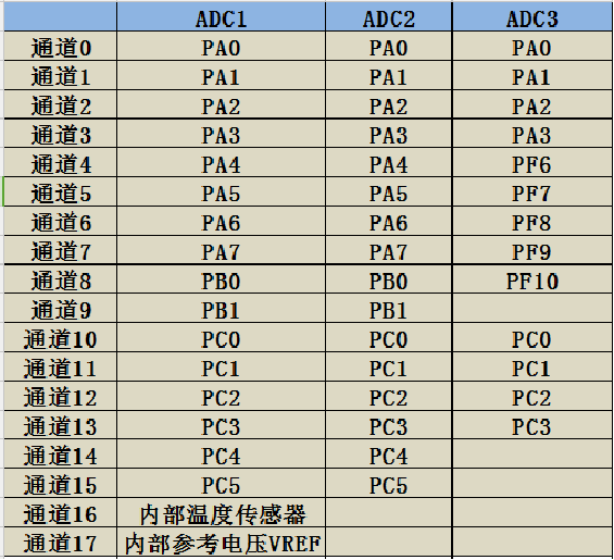 （stm32f103学习总结）—ADC模数转换实验第3张