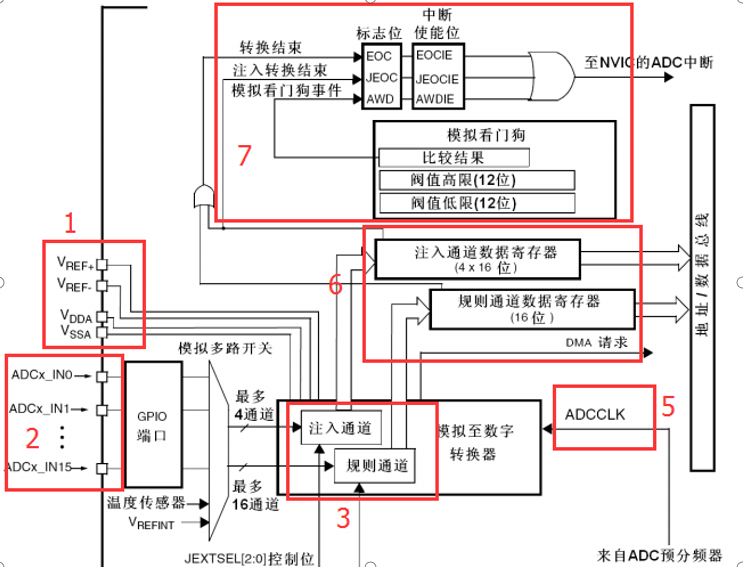 （stm32f103学习总结）—ADC模数转换实验第1张