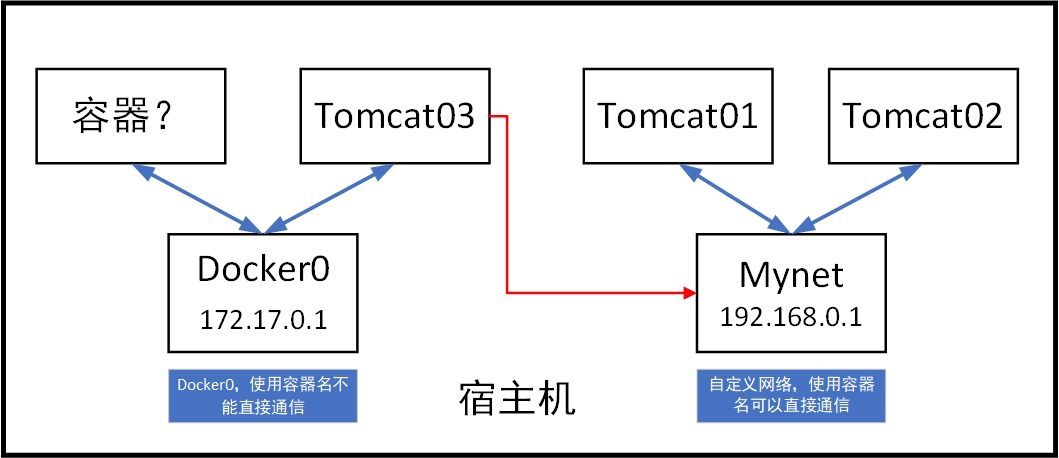 网络联通后