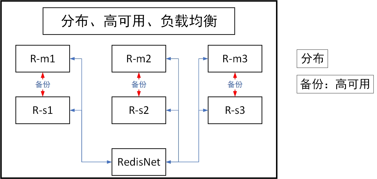 分布式