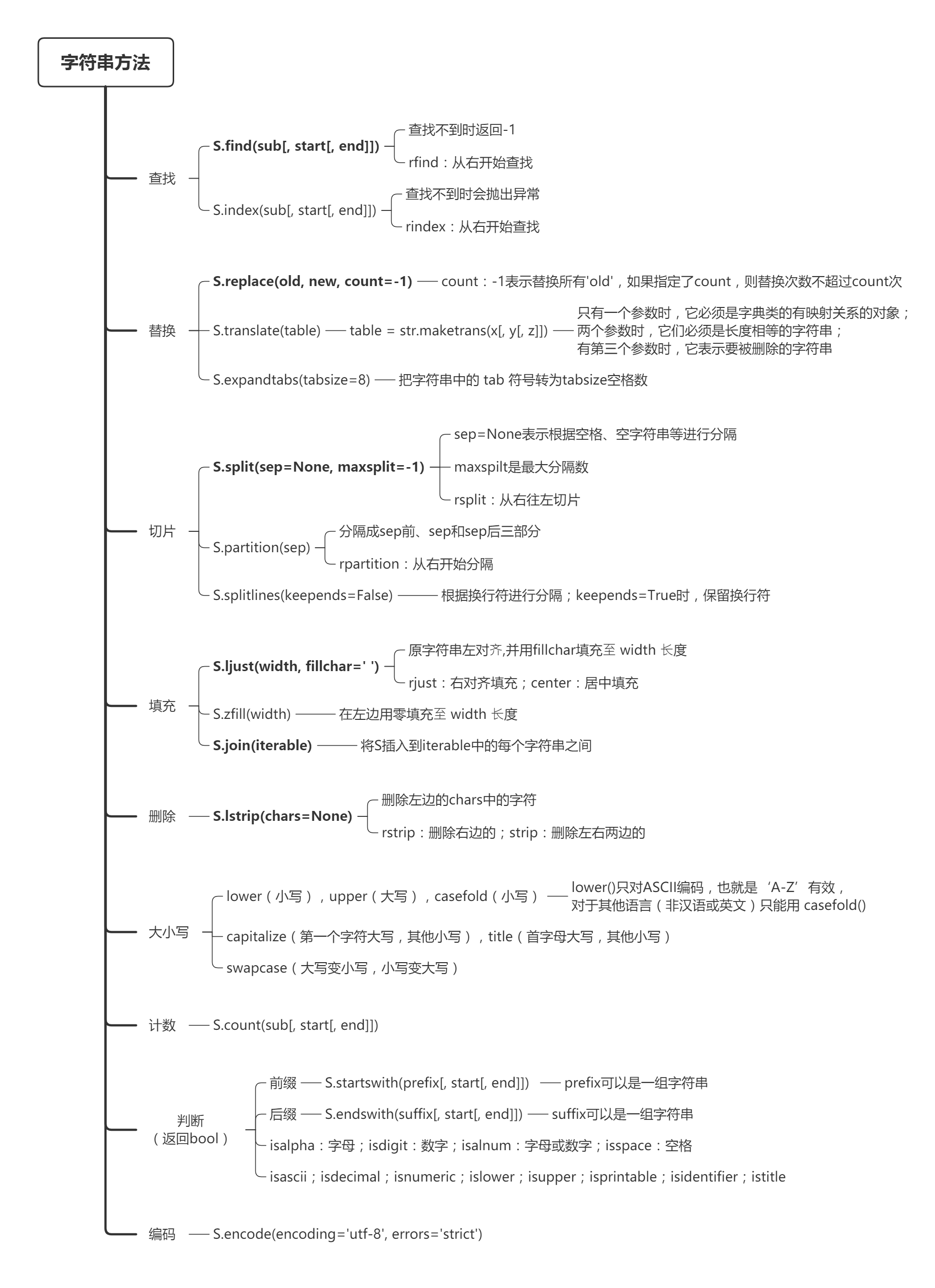 Python 字符串方法 亦示 博客园