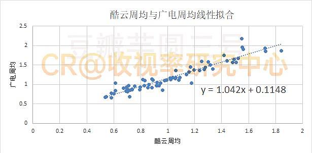 酷云周均与广电周均线性拟合