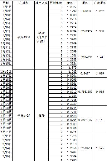 酷云收视与广电收视对比表