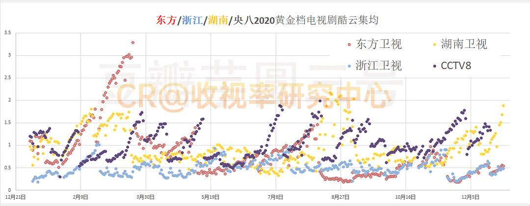 2020年三大卫视与央视八套黄金档收视情况表