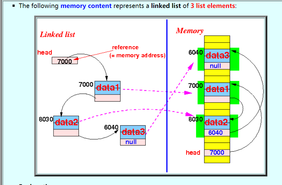 memory of linked list 2