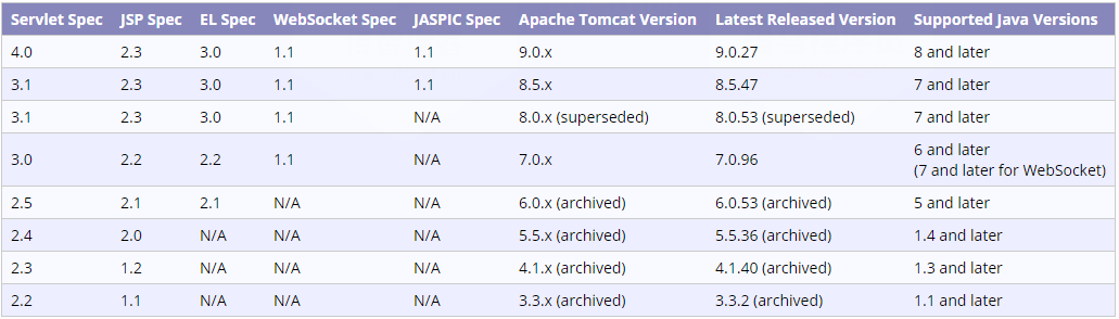 Tomcat各版本使用技术支持