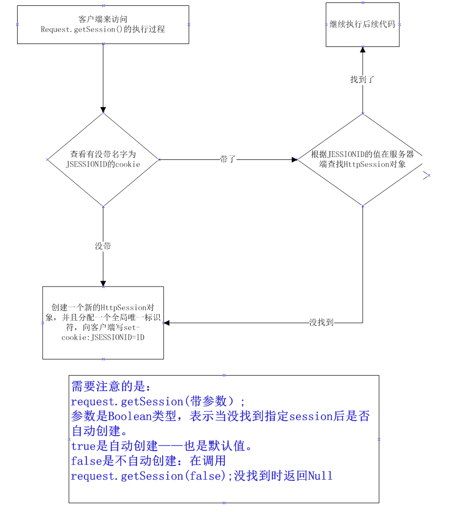 获取Session的两个方法