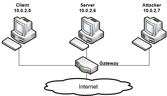 【SEED Labs】TCP Attacks Lab第1张