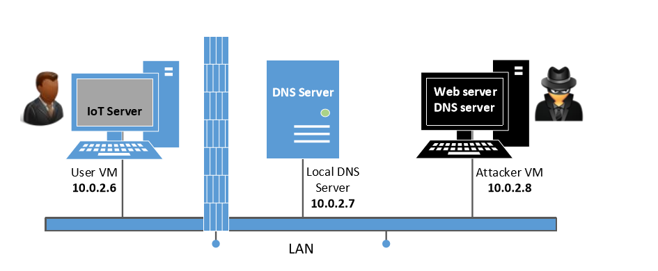 【SEED Labs】DNS Rebinding Attack Lab第1张