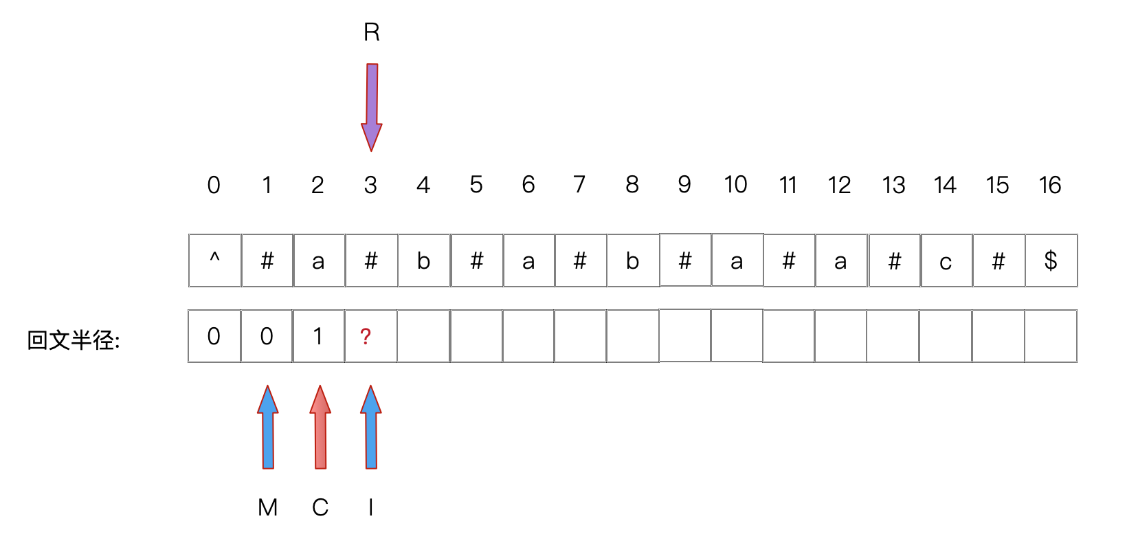 此时 I = R ,对 I 进行中心扩散,得L(I)=0,同时将C更新到I,R更新