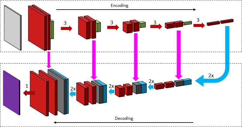 图像分割综述阅读——Understanding Deep Learning Techniques for Image Segmentation ...