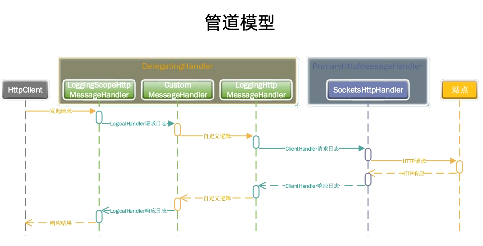 管道模式