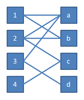 二分图相关算法 匈牙利算法学习笔记 Whatss7 博客园