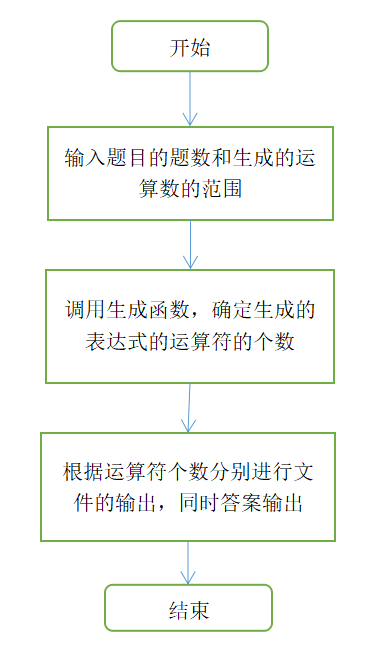 结对项目 自动生成四则运算表达式 不觉zl 博客园