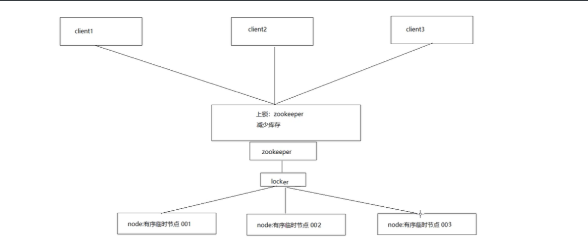 zookeeper &amp; Dubbo第7张