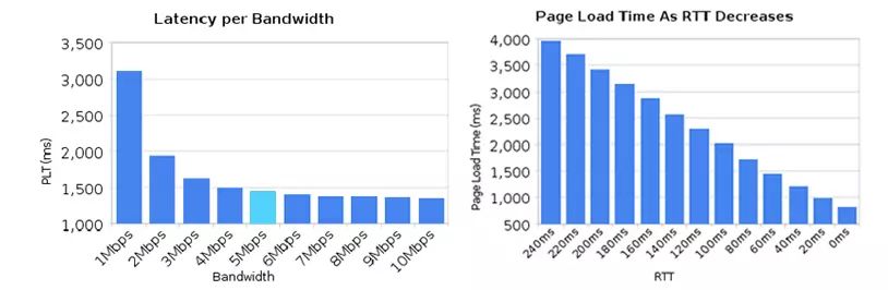 解密HTTP/2与HTTP/3的新特性