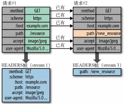 解密HTTP/2与HTTP/3的新特性