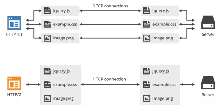 解密HTTP/2与HTTP/3的新特性