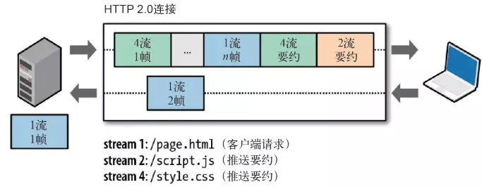 解密HTTP/2与HTTP/3的新特性