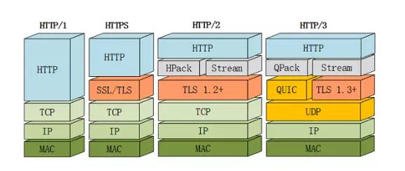 解密HTTP/2与HTTP/3的新特性