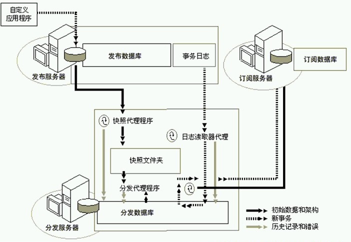 SqlServer数据库主从同步第23张