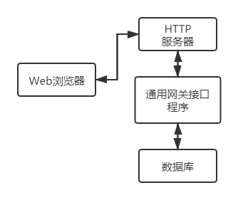 HTTP协议通信流程