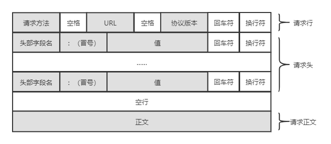 HTTP请求报文格式