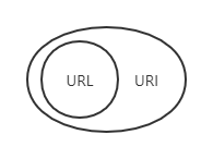 URI和URL的关系