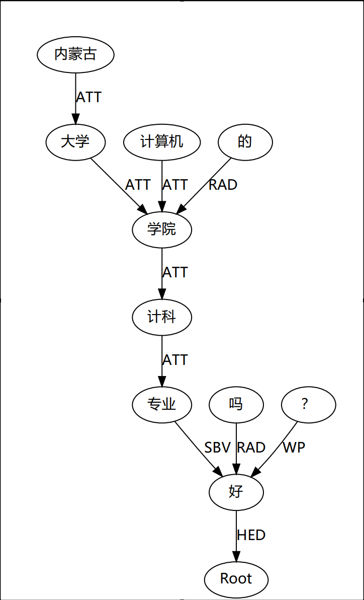 人工智能——构建依存树——使用LTP分词