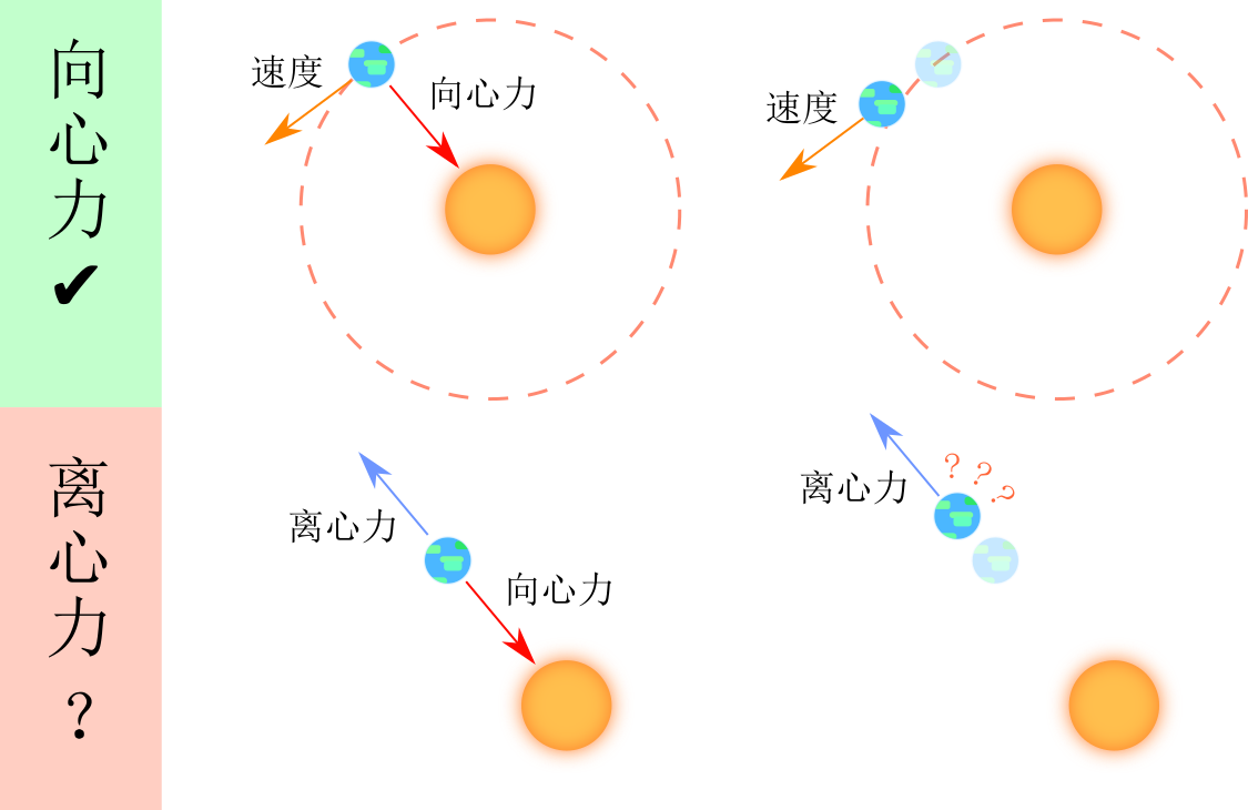 Centripetal_force_and_centrifugal_force